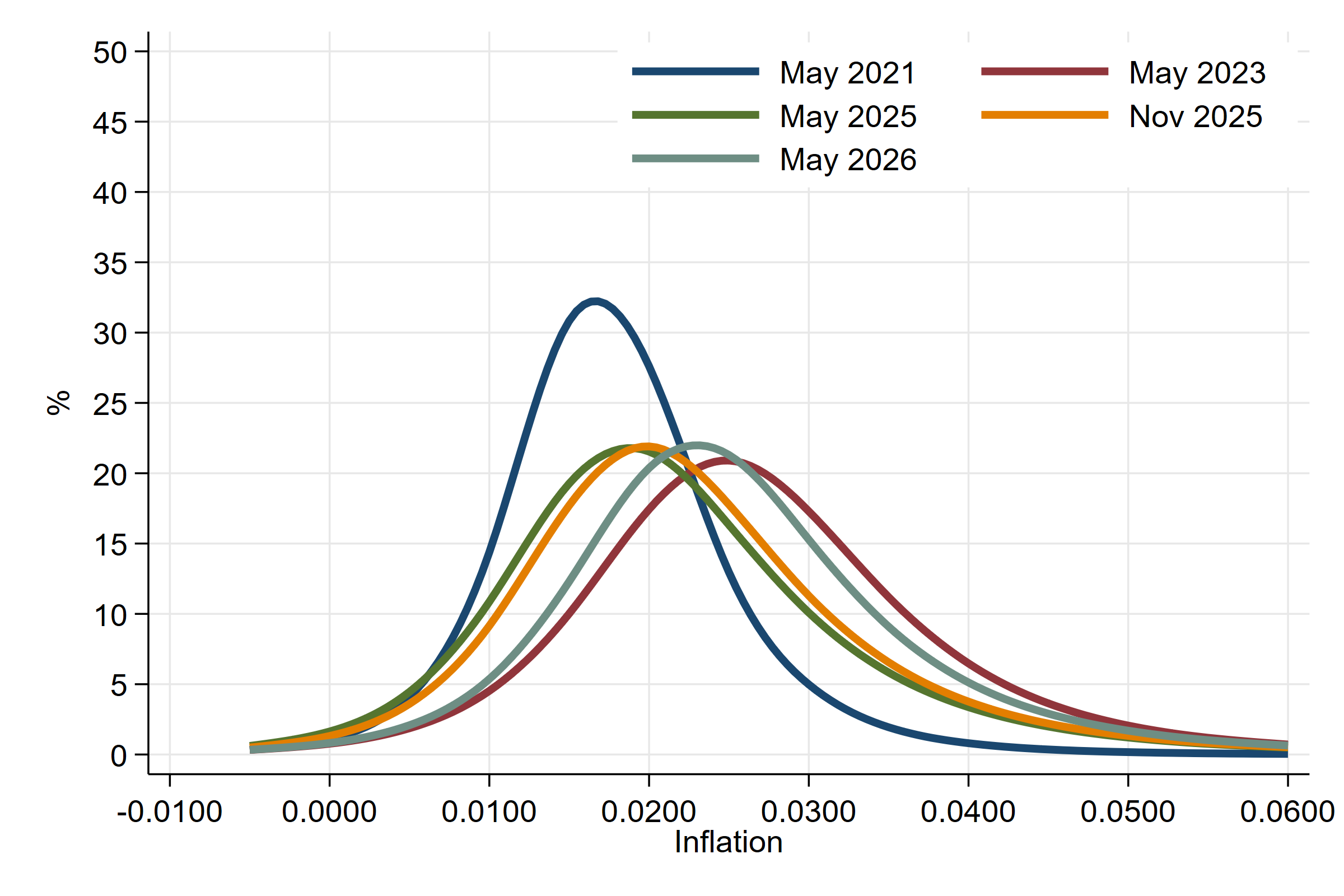 EA 10y densities
