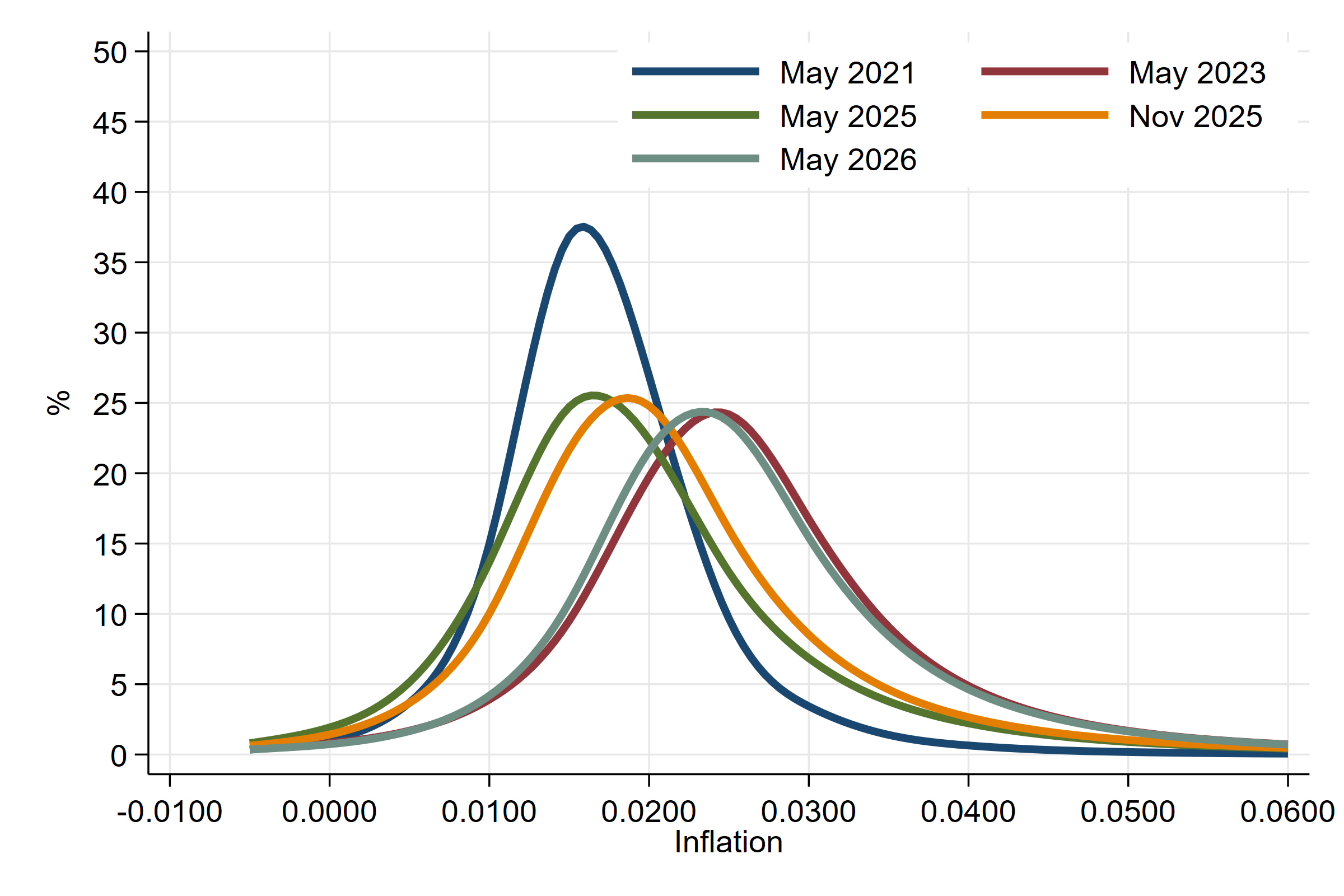 EA 5y densities