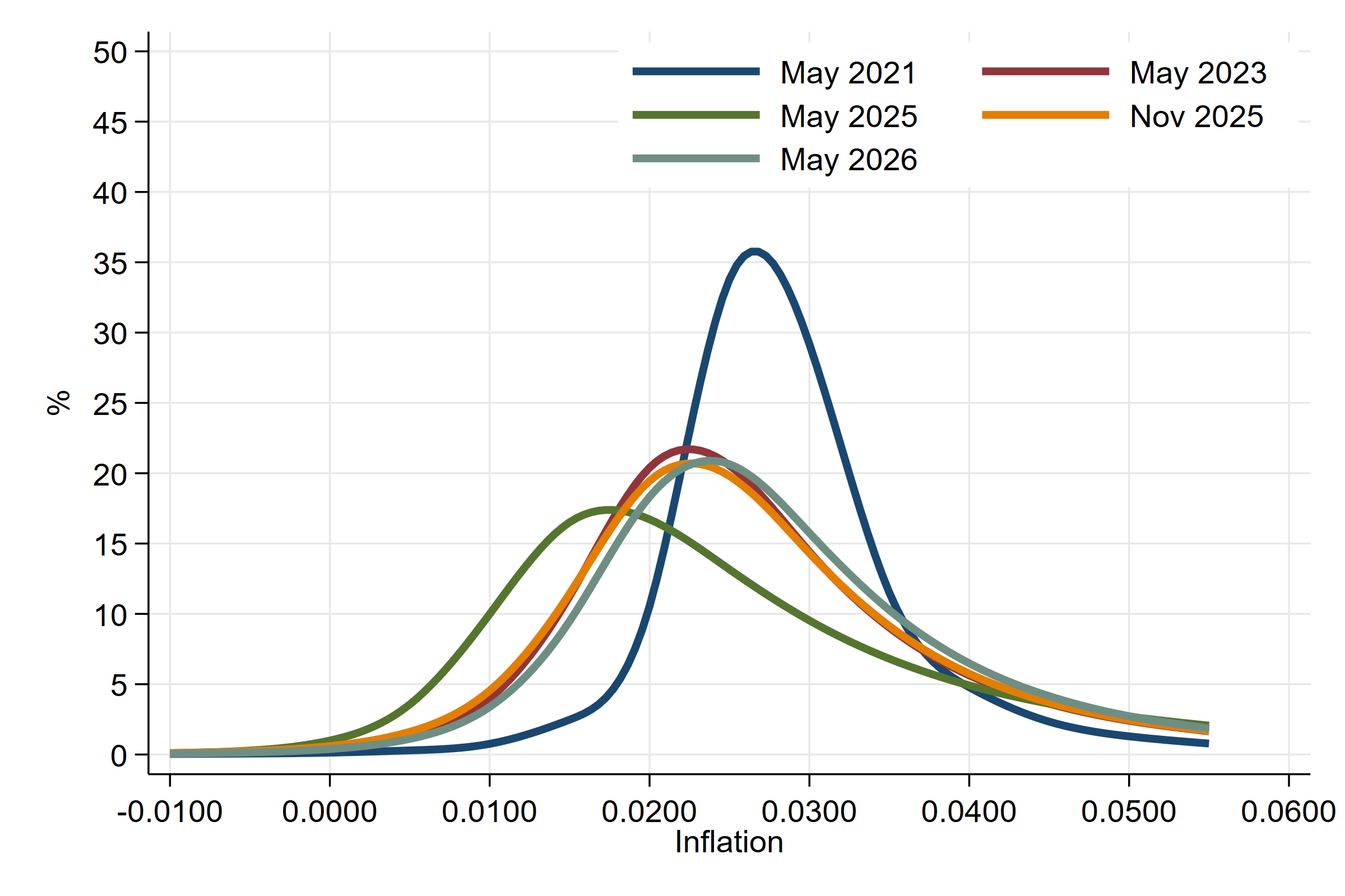 US 10y densities