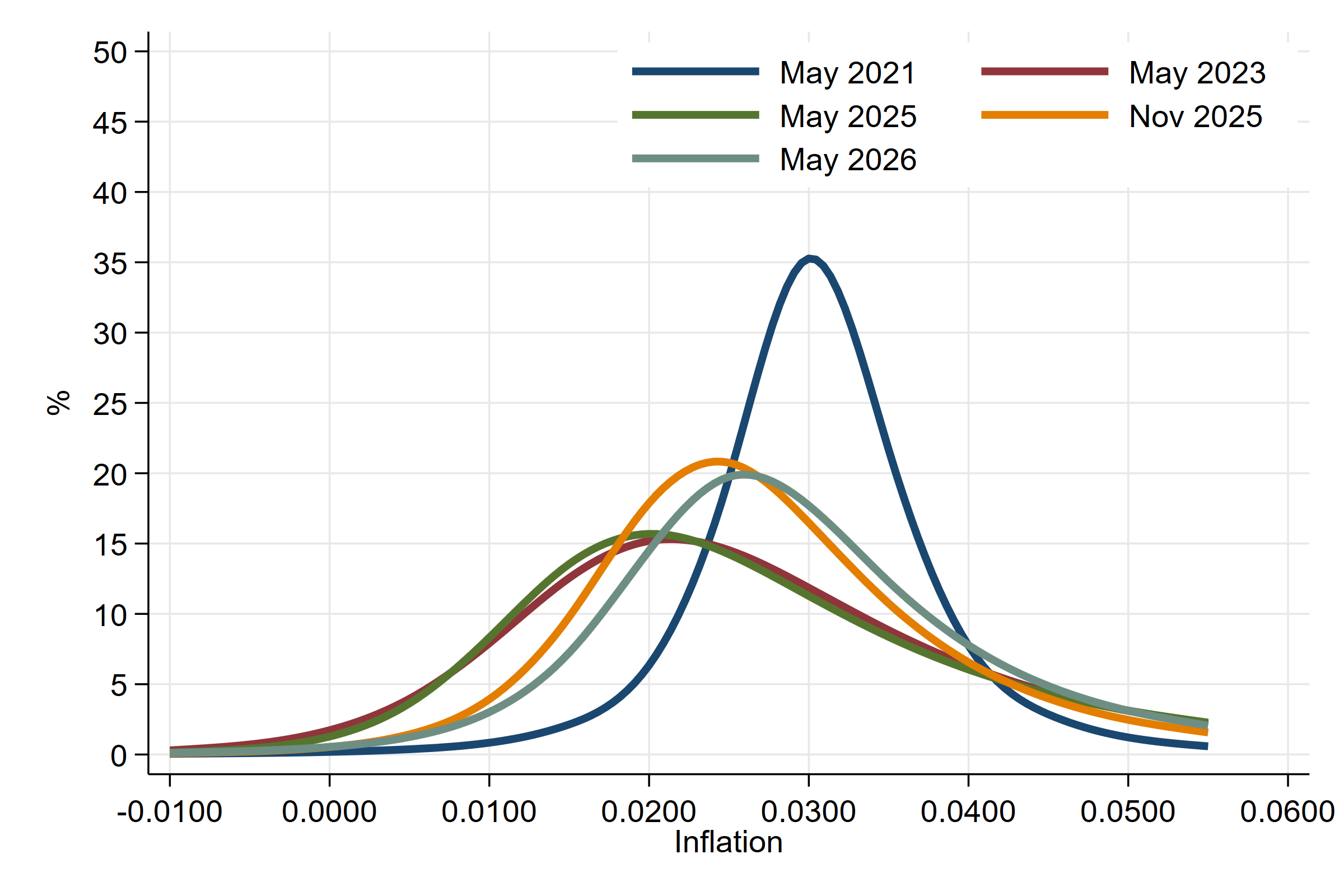US 5y densities