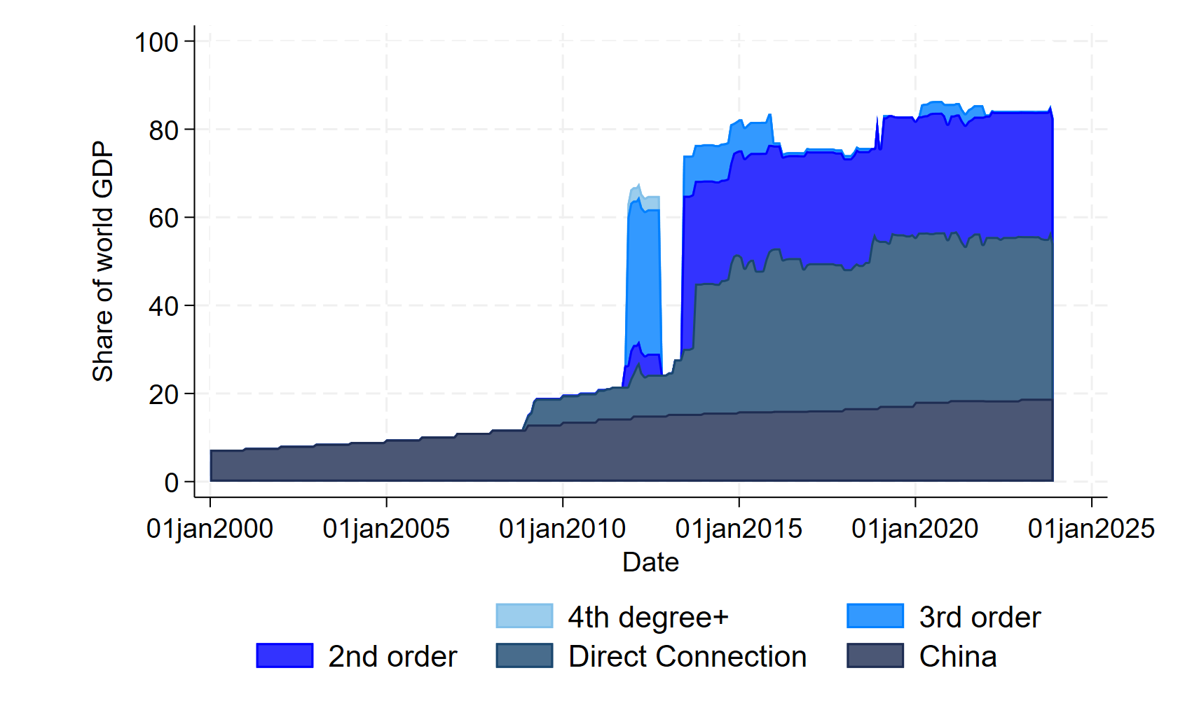 RMB lines over time