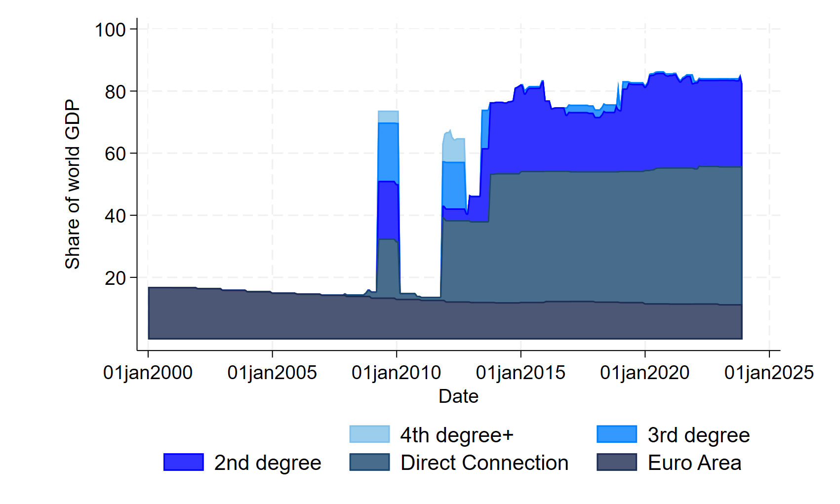 EUR lines over time