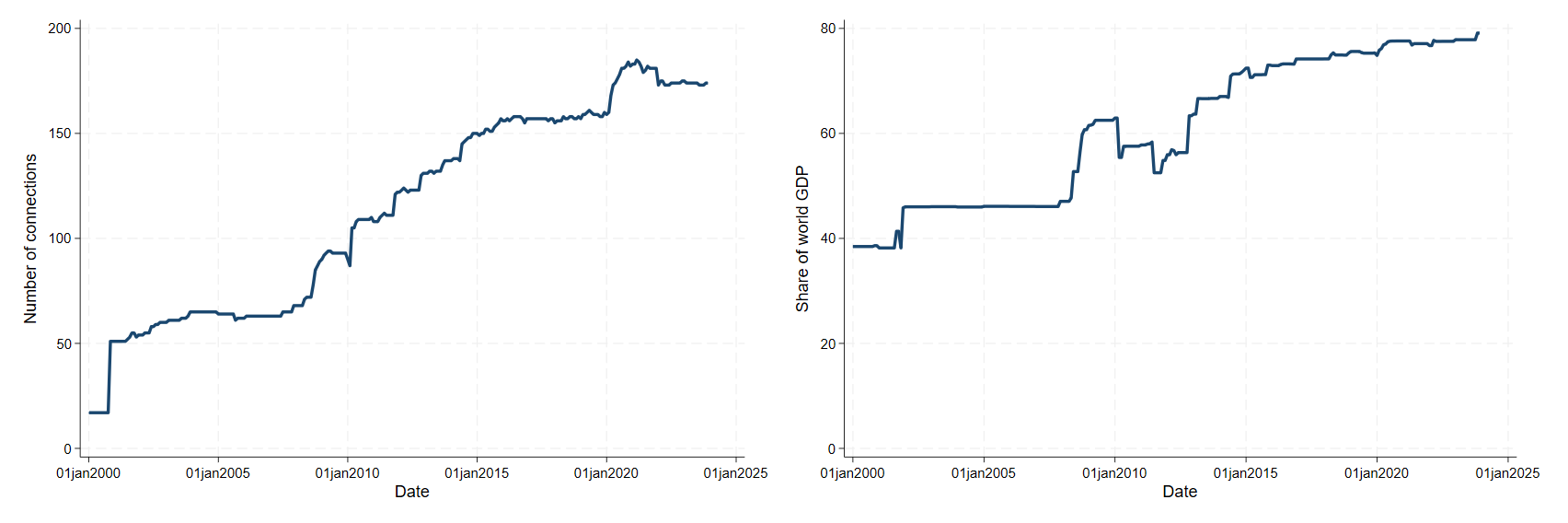 Lines over time